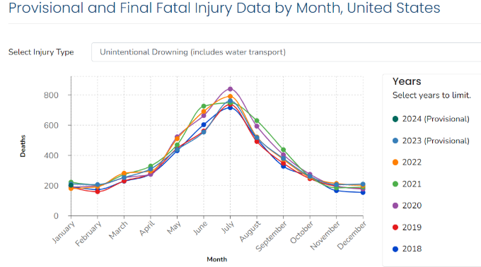 graph showing drowning deaths per month frmo 2018 until 2024 in the united states